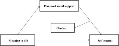 Meaning in life and adolescent self-control: Effect of perceived social support and its gender differences